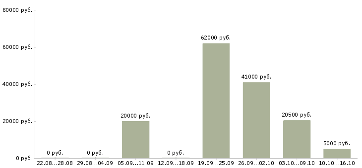 Вакансии требуется сотрудник в интернет магазин в Перми - Медиана зарплат требуется сотрудник в интернет магазин в Перми за 2 месяца