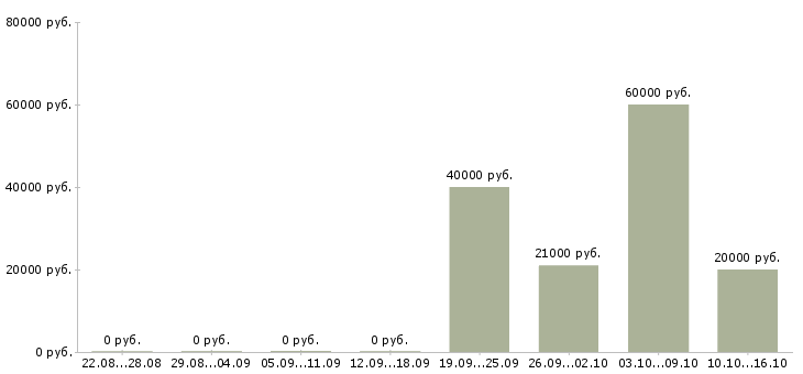 Вакансии требуются сотрудники в крупную компанию Бурятия - Медиана зарплат требуются сотрудники в крупную компанию Бурятия за 2 месяца