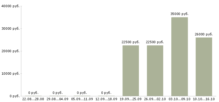 Вакансии трудоустройство для работы на дому в Сочи - Медиана зарплат трудоустройство для работы на дому в Сочи за 2 месяца