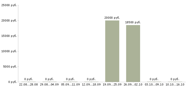 Вакансии удаленный менеджер по рекламе в Новосибирске - Медиана зарплат удаленный менеджер по рекламе в Новосибирске за 2 месяца
