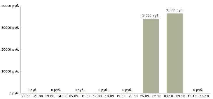 Вакансии управляющий направлением Удмуртия - Медиана зарплат управляющий направлением Удмуртия за 2 месяца