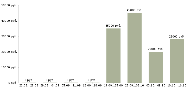 Вакансии финансовый менеджер проекта в Краснодаре - Медиана зарплат финансовый менеджер проекта в Краснодаре за 2 месяца