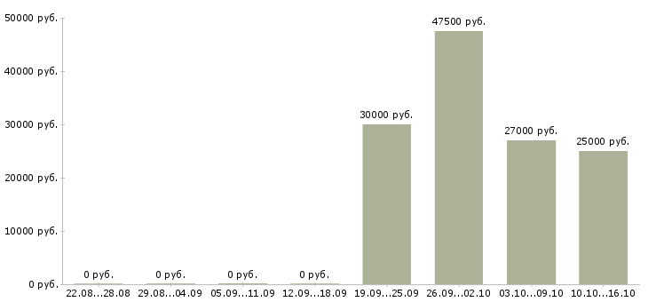Вакансии экспедитор на склад Ростов-на-дону - Медиана зарплат экспедитор на склад Ростов-на-дону за 2 месяца