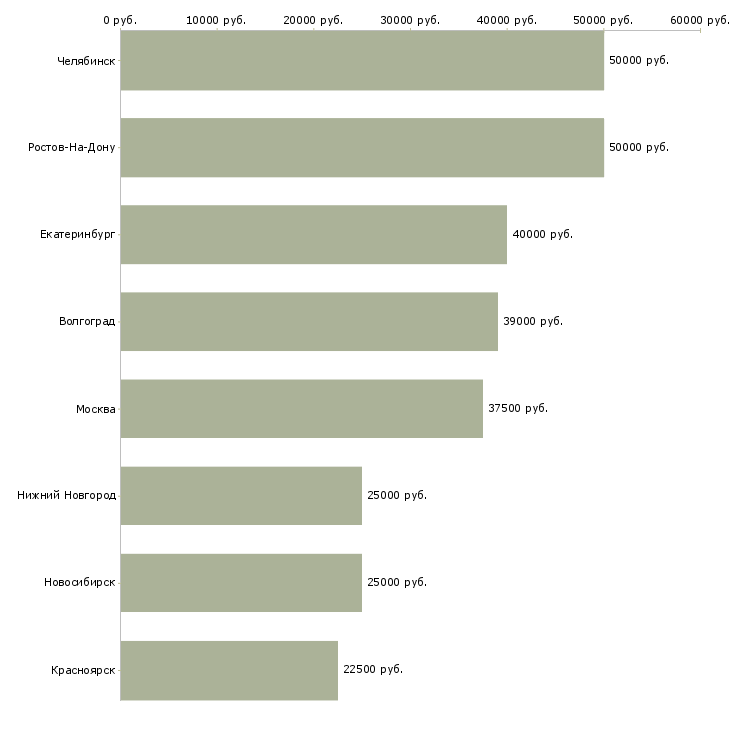 Поиск работы бухгалтер материальной группы-Медиана зарплаты для вакансии «бухгалтер материальной группы» в других городах