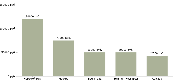 Поиск работы заместитель начальника производственного отдела-Медиана зарплаты для вакансии «заместитель начальника производственного отдела» в других городах