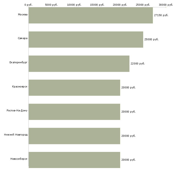 Поиск работы кассир в тц мега-Медиана зарплаты для вакансии «кассир в тц мега» в других городах