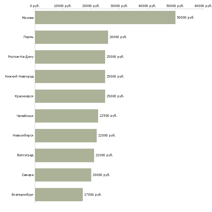 Поиск работы менеджер в удаленном доступе-Медиана зарплаты для вакансии «менеджер в удаленном доступе» в других городах