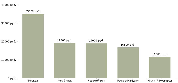Поиск работы охрана смена или сутки-Медиана зарплаты для вакансии «охрана смена или сутки» в других городах