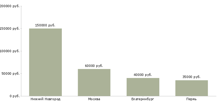 Поиск работы руководитель службы ит-Медиана зарплаты для вакансии «руководитель службы ит» в других городах