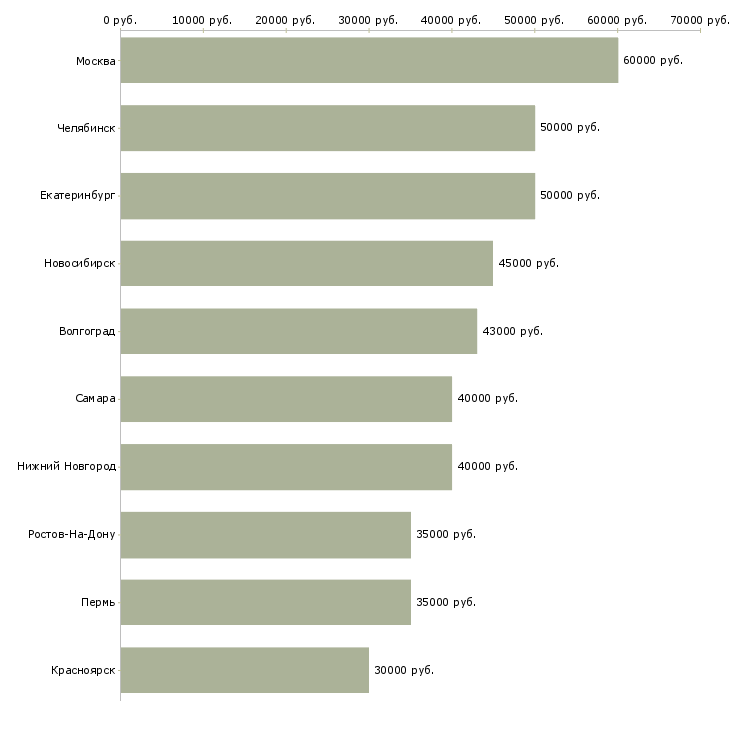 Поиск работы специалист рынка недвижимости-Медиана зарплаты для вакансии «специалист рынка недвижимости» в других городах