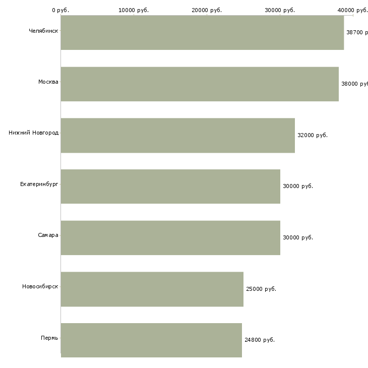 Поиск работы старший бригадир-Медиана зарплаты для вакансии «старший бригадир» в других городах