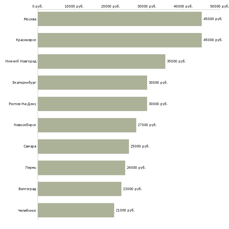 Поиск работы экспедитор на склад-Медиана зарплаты для вакансии «экспедитор на склад» в других городах