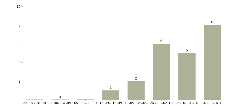 Работа бухгалтер 1с на первичную документацию Башкортостан - Число вакансий Башкортостан по специальности бухгалтер 1с на первичную документацию за 2 месяца