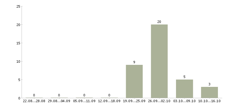 Работа консультант рекламный Башкортостан - Число вакансий Башкортостан по специальности консультант рекламный за 2 месяца