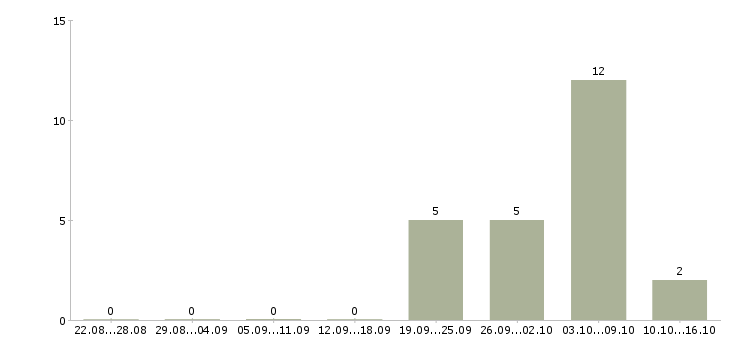 Работа менеджер региональный отдел Башкортостан - Число вакансий Башкортостан по специальности менеджер региональный отдел за 2 месяца