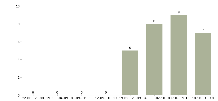 Работа крупной компании требуется сотрудник Бурятия - Число вакансий Бурятия по специальности крупной компании требуется сотрудник за 2 месяца