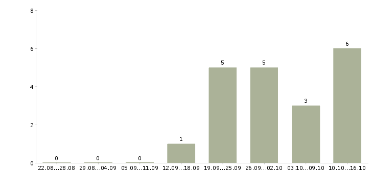 Работа менеджер по организации услуг Бурятия - Число вакансий Бурятия по специальности менеджер по организации услуг за 2 месяца