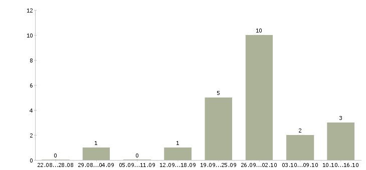 Работа менеджер консультаций Йошкар-ола - Число вакансий Йошкар-ола по специальности менеджер консультаций за 2 месяца