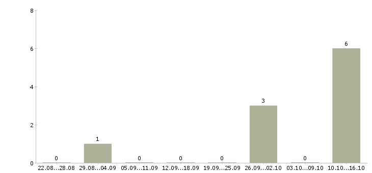 Работа обработка заявок на дому Кабардино-балкария - Число вакансий Кабардино-балкария по специальности обработка заявок на дому за 2 месяца