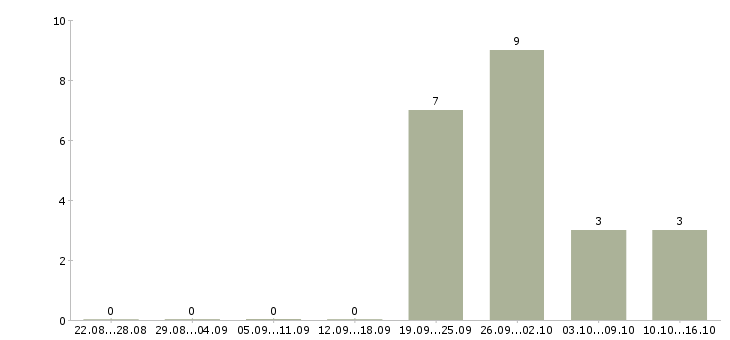 Работа менеджер по приему товара Мордовия - Число вакансий Мордовия по специальности менеджер по приему товара за 2 месяца