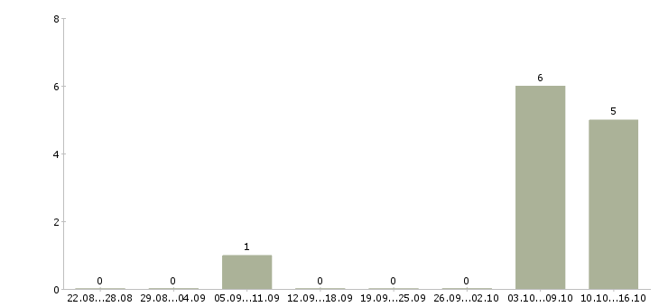 Работа кассир в тц мега Нижний новгород - Число вакансий Нижний новгород по специальности кассир в тц мега за 2 месяца