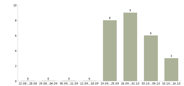 Работа технолог химического производства Нижний новгород - Число вакансий Нижний новгород по специальности технолог химического производства за 2 месяца