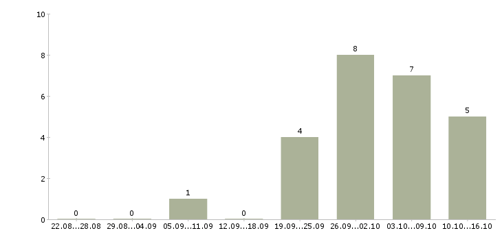 Работа администратор торговой сети Ростов-на-дону - Число вакансий Ростов-на-дону по специальности администратор торговой сети за 2 месяца