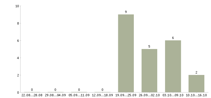 Работа менеджер отдела обслуживания Ростов-на-дону - Число вакансий Ростов-на-дону по специальности менеджер отдела обслуживания за 2 месяца