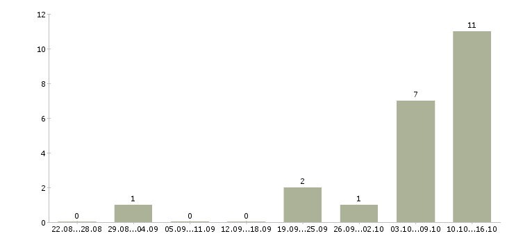 Работа ассистент менеджера в отдел продаж Санкт-петербург - Число вакансий Санкт-петербург по специальности ассистент менеджера в отдел продаж за 2 месяца