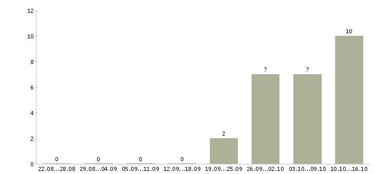 Работа заместитель руководителя отдела продаж Санкт-петербург - Число вакансий Санкт-петербург по специальности заместитель руководителя отдела продаж за 2 месяца