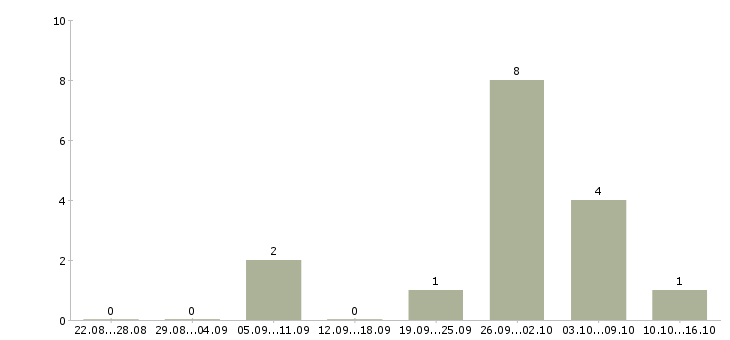 Работа официант линии раздачи Санкт-петербург - Число вакансий Санкт-петербург по специальности официант линии раздачи за 2 месяца