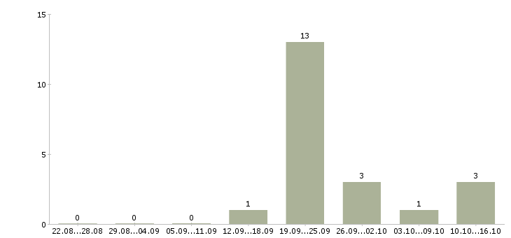 Работа стропальщик 3 разряда Санкт-петербург - Число вакансий Санкт-петербург по специальности стропальщик 3 разряда за 2 месяца