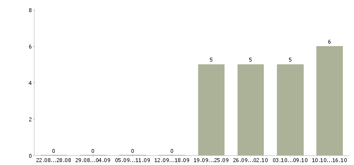 Работа администратор по работе с клиентами Северная осетия - Число вакансий Северная осетия по специальности администратор по работе с клиентами за 2 месяца