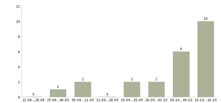 Работа специалист по проведению переговоров Удмуртия - Число вакансий Удмуртия по специальности специалист по проведению переговоров за 2 месяца