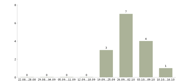 Работа управляющий направлением Удмуртия - Число вакансий Удмуртия по специальности управляющий направлением за 2 месяца