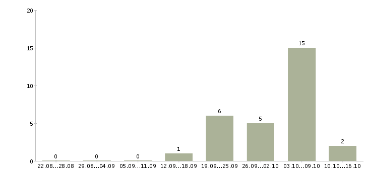 Работа сотрудник для работы через интернет Хакасия - Число вакансий Хакасия по специальности сотрудник для работы через интернет за 2 месяца