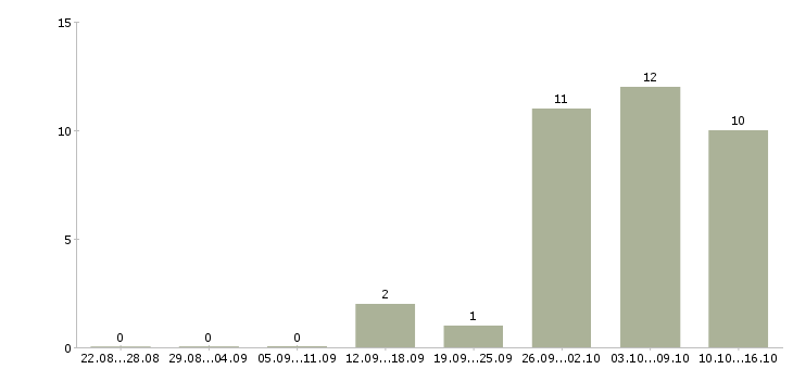 Работа доход для мам в Архангельске - Число вакансий в Архангельске по специальности доход для мам за 2 месяца