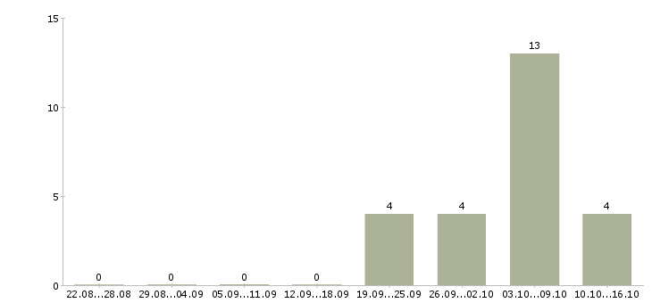 Работа менеджер по подбору сотрудников в Архангельске - Число вакансий в Архангельске по специальности менеджер по подбору сотрудников за 2 месяца