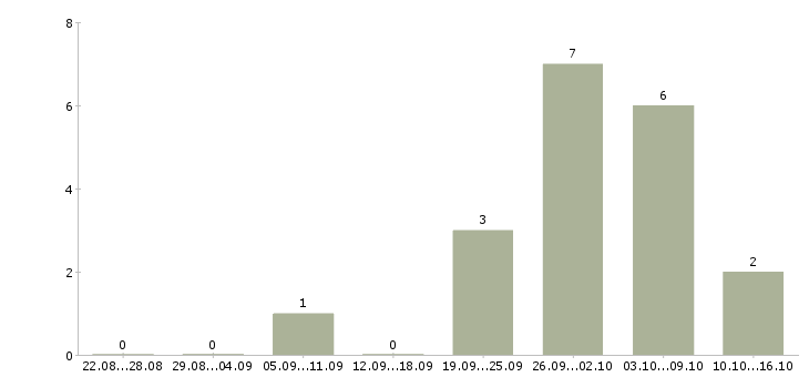 Работа продавец мобильной связи в Архангельске - Число вакансий в Архангельске по специальности продавец мобильной связи за 2 месяца