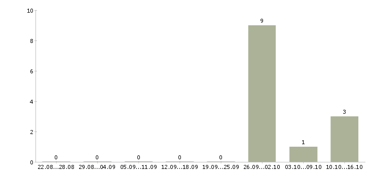 Работа рабочий в строительную организацию в Барнауле - Число вакансий в Барнауле по специальности рабочий в строительную организацию за 2 месяца