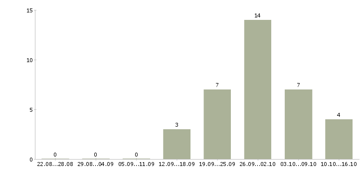 Работа сотрудник на частичную занятость в Барнауле - Число вакансий в Барнауле по специальности сотрудник на частичную занятость за 2 месяца