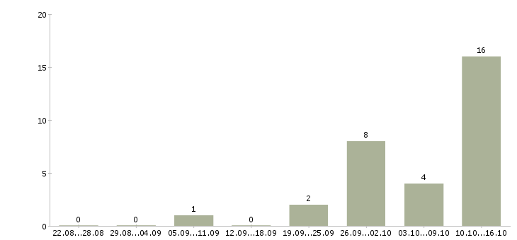 Работа менеджер по продажам программ обучения в Брянске - Число вакансий в Брянске по специальности менеджер по продажам программ обучения за 2 месяца