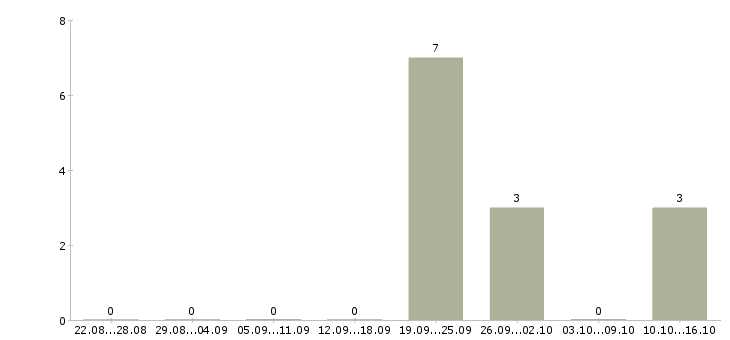 Работа специалист рынка недвижимости в Владимире - Число вакансий в Владимире по специальности специалист рынка недвижимости за 2 месяца