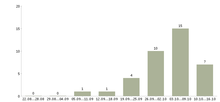 Работа грузчик готовой продукции в Волгограде - Число вакансий в Волгограде по специальности грузчик готовой продукции за 2 месяца