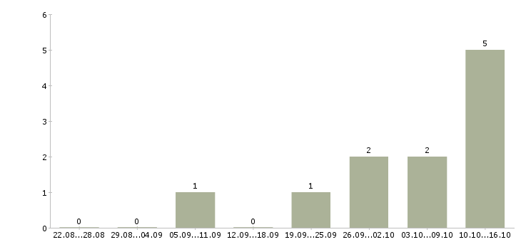 Работа доступная в сети в Вологде - Число вакансий в Вологде по специальности доступная в сети за 2 месяца