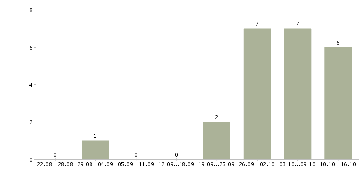 Работа сотрудники для работы через интернет в Дзержинске - Число вакансий в Дзержинске по специальности сотрудники для работы через интернет за 2 месяца