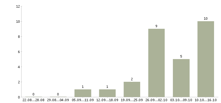 Работа менеджер инвентаризации в Казани - Число вакансий в Казани по специальности менеджер инвентаризации за 2 месяца