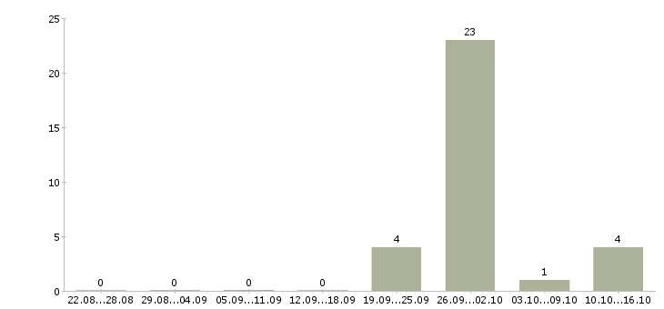 Работа менеджер по недвижимости обучение в Калининграде - Число вакансий в Калининграде по специальности менеджер по недвижимости обучение за 2 месяца