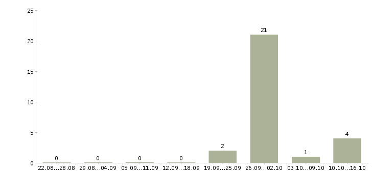 Работа менеджер по продажам недвижимости обучение в Калининграде - Число вакансий в Калининграде по специальности менеджер по продажам недвижимости обучение за 2 месяца