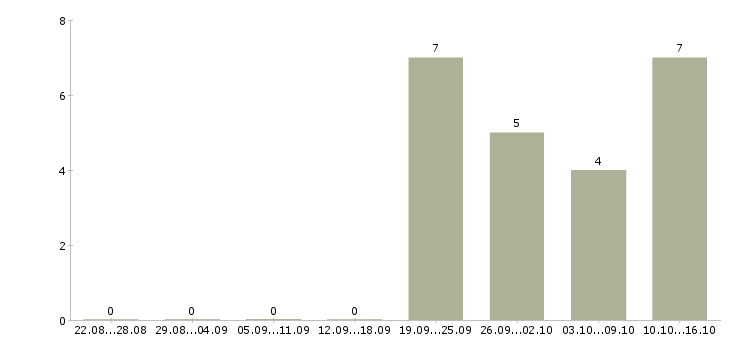 Работа рабочий в строительную организацию в Кемерово - Число вакансий в Кемерово по специальности рабочий в строительную организацию за 2 месяца